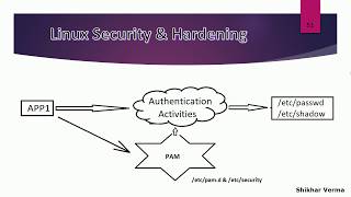 PAM (Pluggable Authentication Modules) in Linux