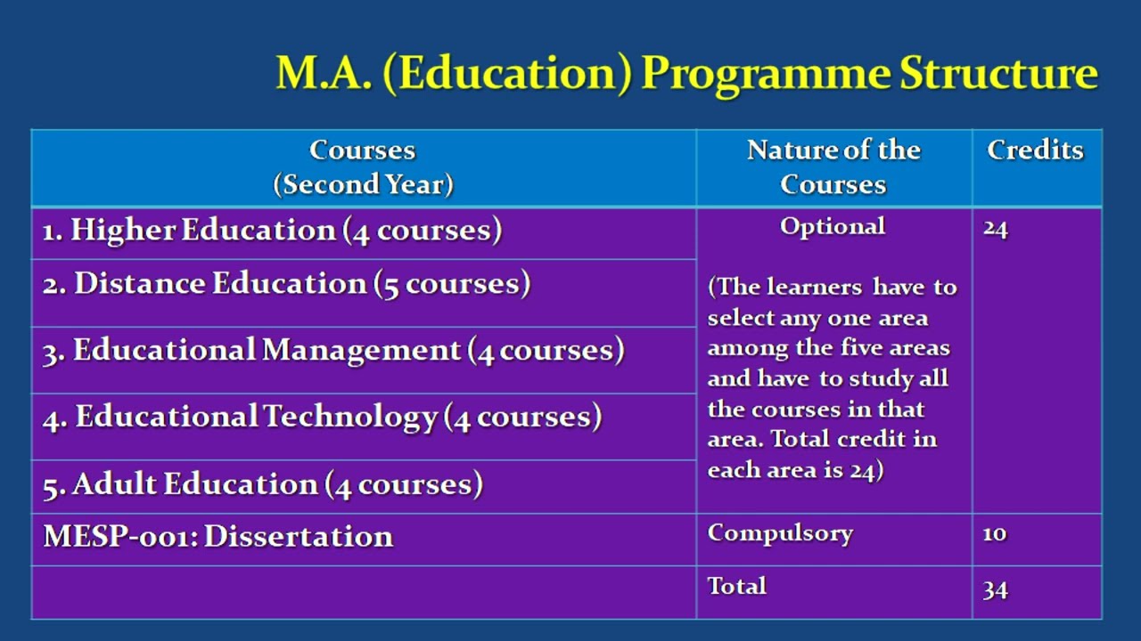 Induction to M.A. (Education) Programme Part 4