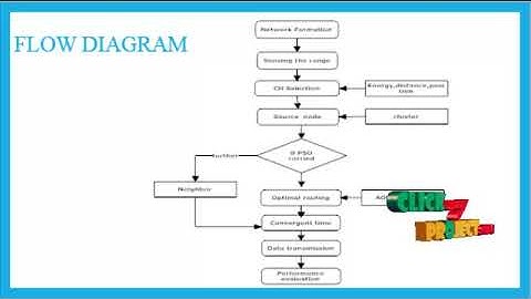 Routing Algorithm for Software-defined Wireless Sensor Networks - ClickMyProject