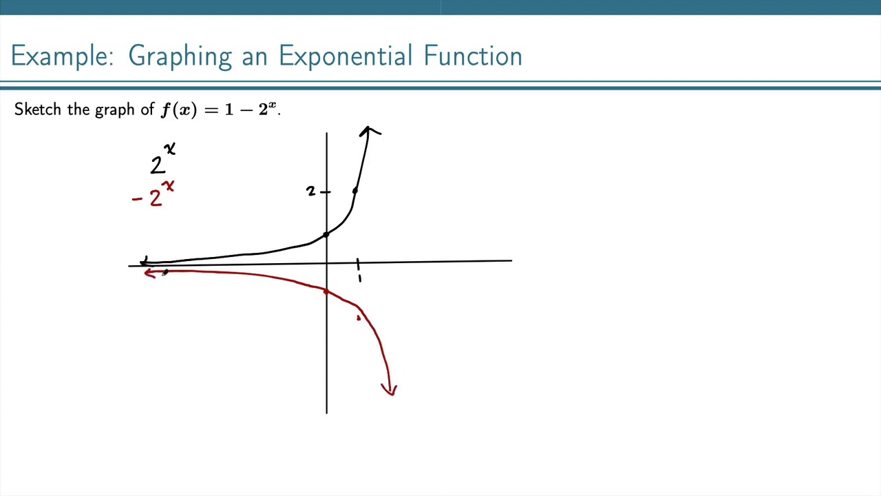Example: Graphing Exponential Functions (2) - YouTube