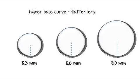 Diameter and Base Curve