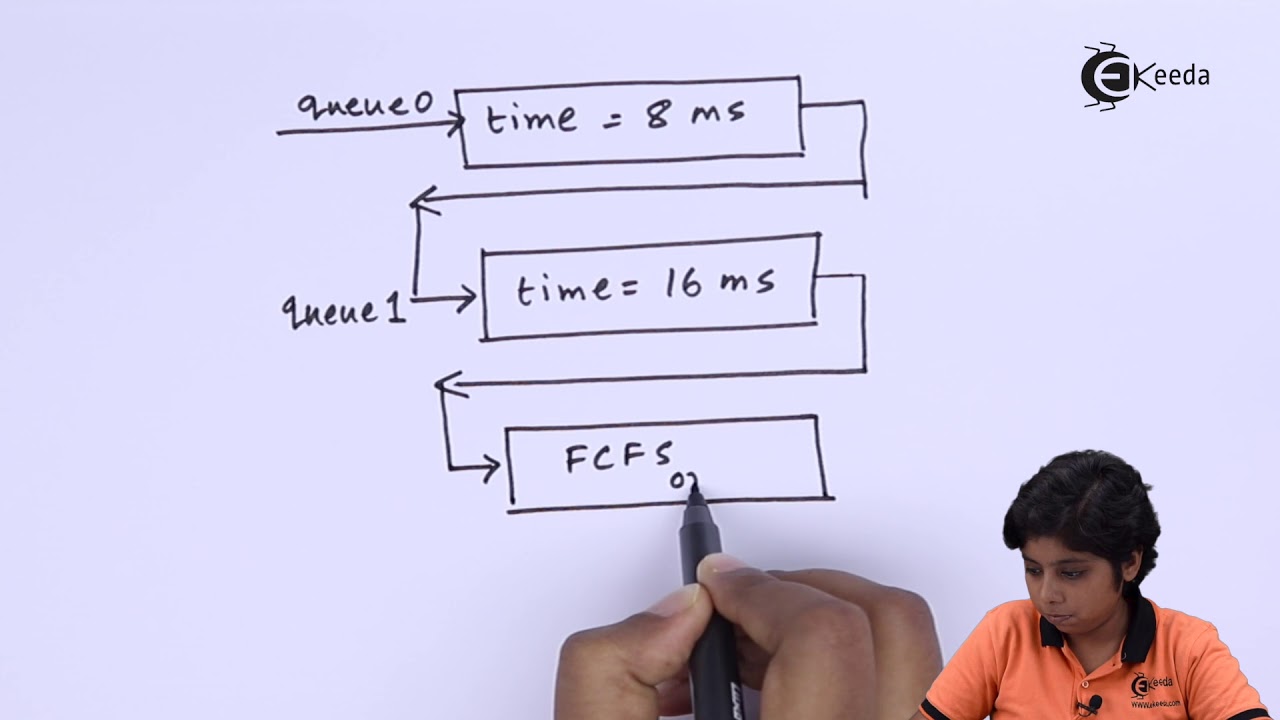 Multilevel Feedback Queue Scheduling - YouTube