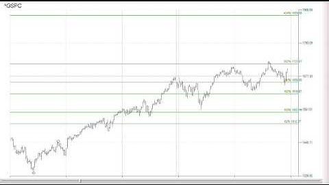 How to Do Fibonacci Price Projections
