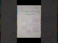 Ba/Bcom/Bsc/Project file on community engagement and service/st year 2025 #BA #bcom2025 #project #cc