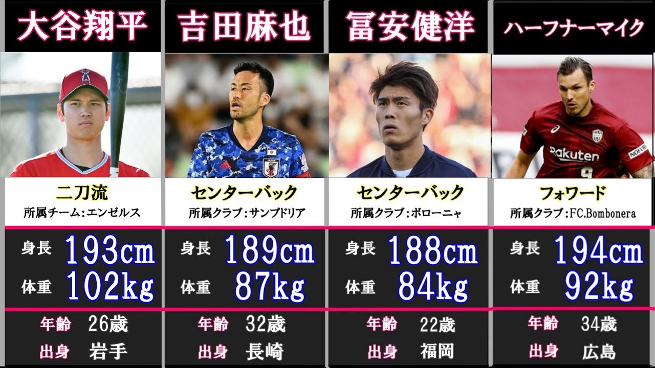 大谷翔平と似た体格の日本人サッカー選手９選 Youtube