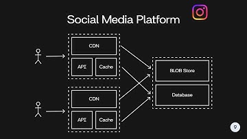 Design a Low-Latency Social Media Platform | System Design