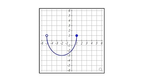 Determine the Domain and Range from a Graph: Semicircle