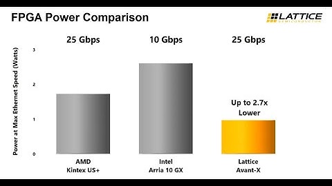 Lattice Avant™-X FPGA: Power Efficiency Demo