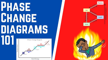 Phase Change Diagrams 101