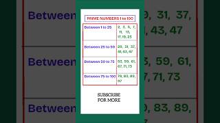 Prime Numbers 1 to 100 | Prime Numbers Between 1 and 100 | 1 to 100 prime Numbers #shorts #ytshorts