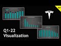 Tesla financials and valuation Q1 2022