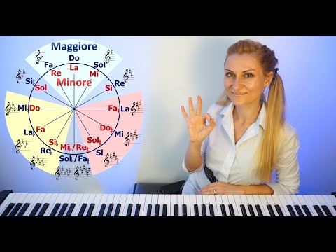 INSTRUMENTUL COMPOZITIEI - "Scheletul" / Secretul muzicii - Cadranul tonal / Circle of Fifths