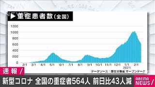 新型コロナ　全国の重症者564人・・・前日から43人減(2021年2月18日)