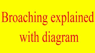 broaching manufacturing operation explained with diagram | broaching machining operation | broach