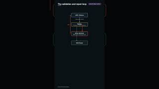 Structured Output Explained: Get JSON from LLMs | Quick AI #10 #Shorts