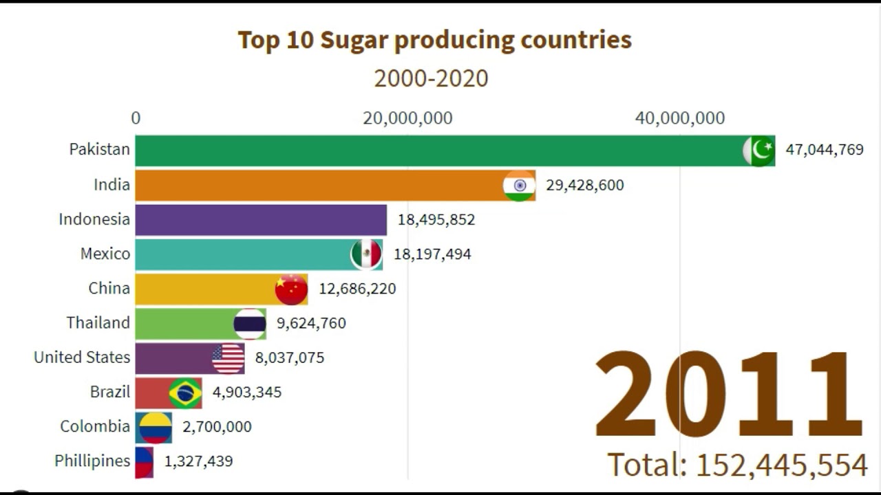 Top 10 Sugar Producing Countries In The World 2019 Data Ranker Youtube