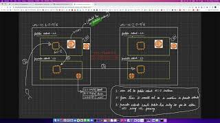 AWS VPC PEERING demo with provisioning