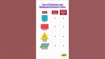 Subscribe for more👩🏻‍🏫#shorts #symmetry #rotational #shapes #geometry #maths #mathshorts