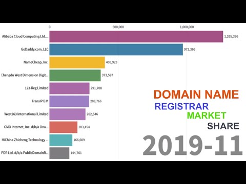 Most Popular Domain Registrations By Market Share   - (2016 - 2019) | DATA IS BEAUTIFUL