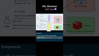 URL Shortener in .NET Core | Coding Shorts | Apna college | #dotnetcore #coding #shorts #azure #sql