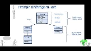L'héritage en java