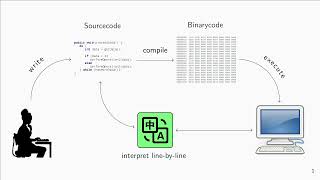 Running Java Code