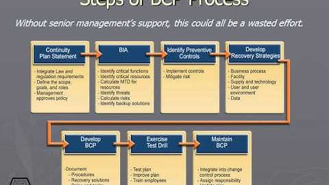 593 Steps of BCP Process