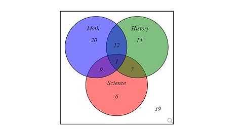 Determine Cardinality of Sets Using a Completed Venn Diagram: 3 Subjects