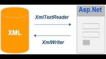 ASP.NET: How to Use XML in ASP NET Part 3  Writing XML