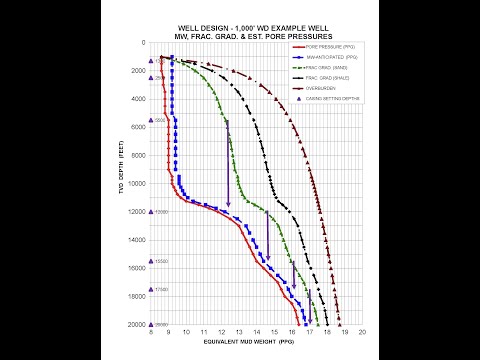 Overburden, Pore Pressure and Fracture Pressure Overview