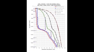 Overburden, Pore Pressure and Fracture Pressure Overview