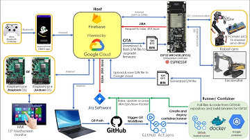 Control HUINA 1592 from Android Phone with ESP32, Firebase, GITHUB Actions, CI/CD Overview