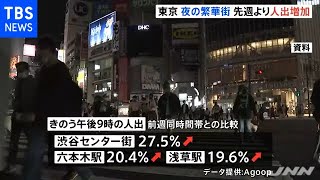 東京“夜の繁華街”先週より人出増加