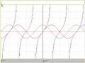 Graphs of trig functions