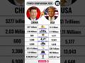 usa #vs# china# viral # video # youtube shorts #viraltrendingvideo