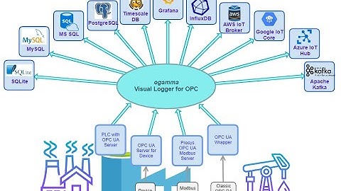 ogamma Visual Logger for OPC test case: logging ~100K values/second to InfluxDB in the cloud.