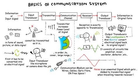 Basics Of Communication System