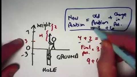 Additive Identities and Inverses, Negative Numbers, Add and Subtract on a Number Line, Applications