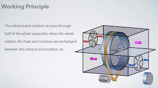 Types of energy recovery ventilation systemform of the heat exchanger thermal wheel heat pipes