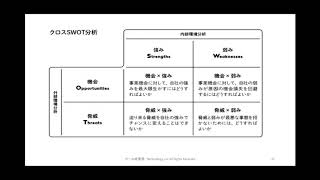 カール経営塾動画第１８回SWOT分析クロスSWOT分析フレームワーク