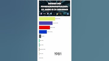 Programmiersprachen-Race: 68 Jahre in 30 Sek!