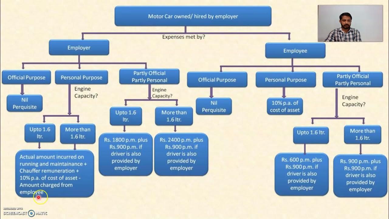 VALUATION OF MOTOR CAR PERQUISITE PROVIDED BY EMPLOYER TAX