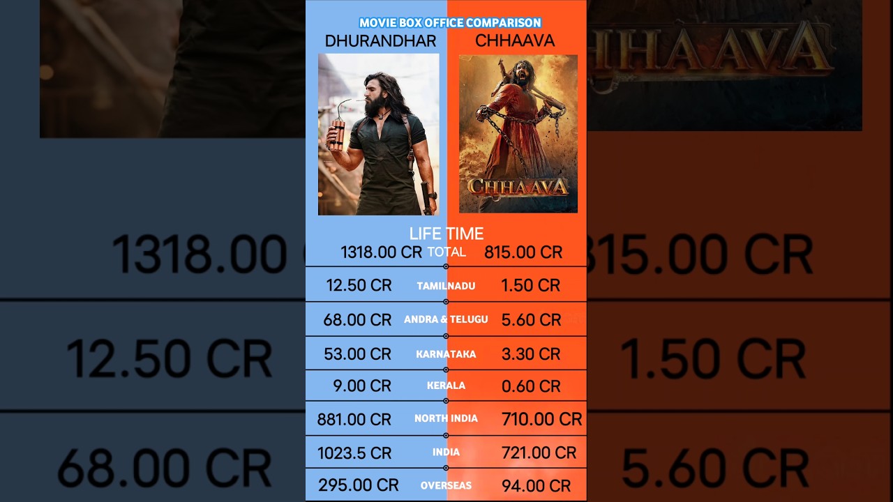 Dhurandhar vs Chhaava Box Office Collection