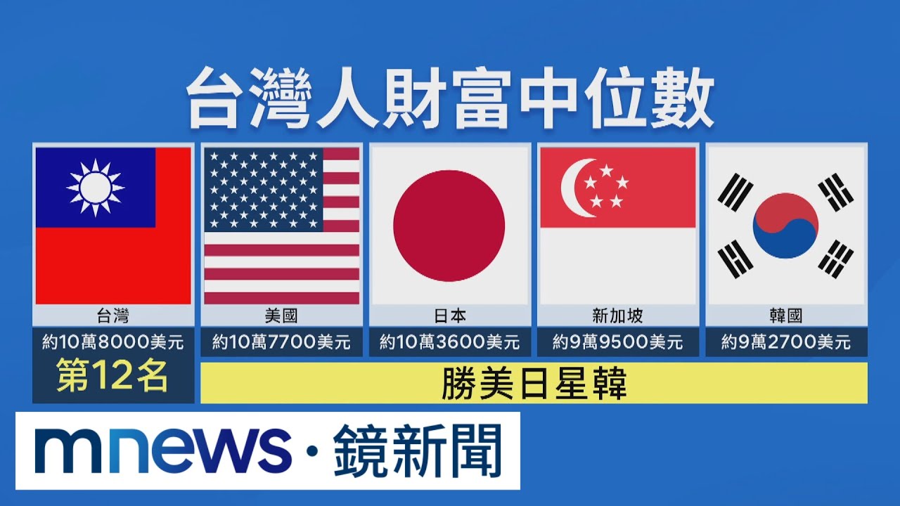 贏過美日星韓！　瑞信報告台灣財富中位數全球第12｜#鏡新聞