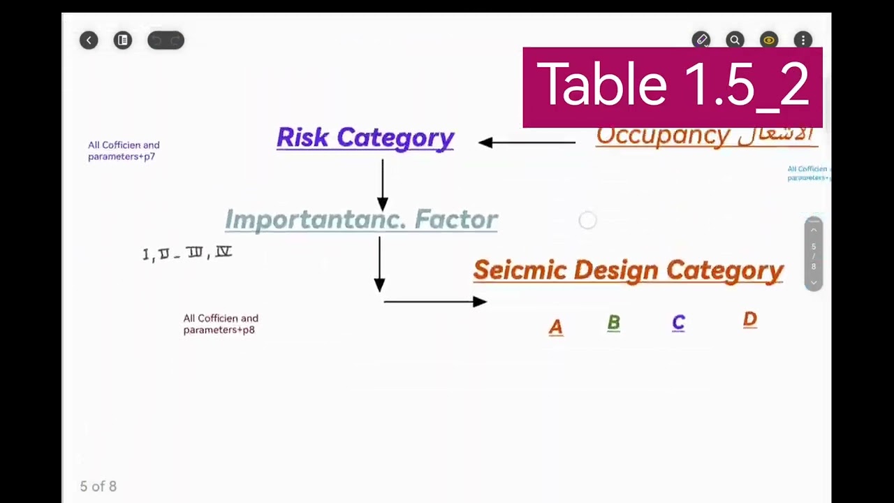 خطوره عدم معرفه الحصول علي &Seismic Desing Category&Risk Factor&I importance Factor والفرق بينهم