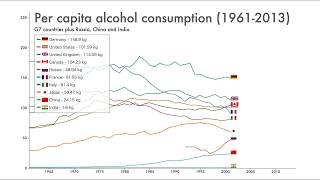 Alcohol Consumption per capita (1961-2013)