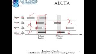 Data and Computer Communication Lecture | Random Access Protocol (MAC) | Engr. Jaffar Ali