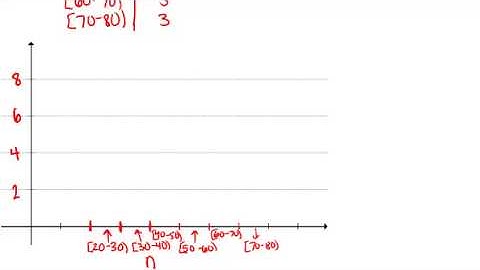 Histograms: Examples (Basic Probability and Statistics Concepts)