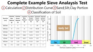 Particle size distribution curve from Sieve analysis data | Soil Sieve Analysis