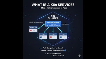 What Is a Service in Kubernetes? | K8s Shorts